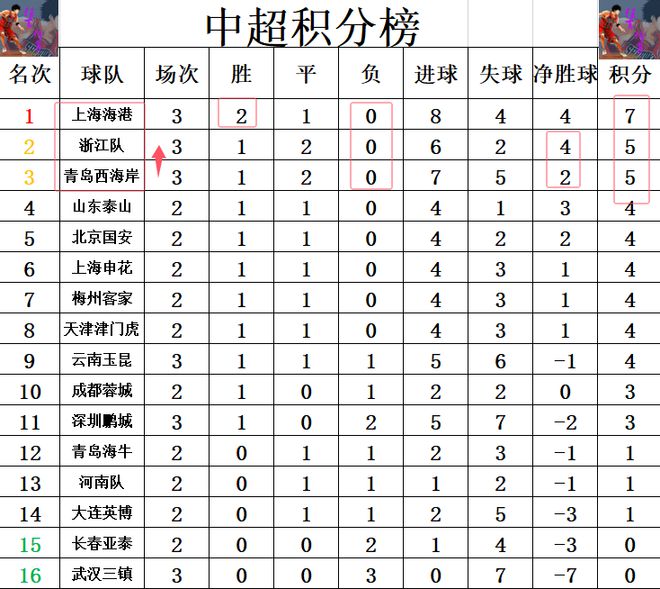 包含上港主场大胜富力，暂时升至积分榜第二的词条